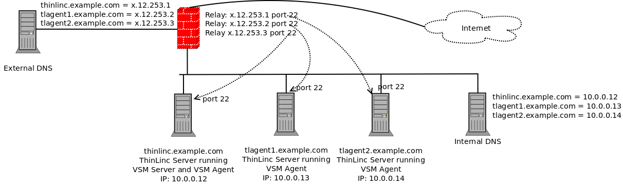 ThinLinc in a NAT/Split-DNS Environment