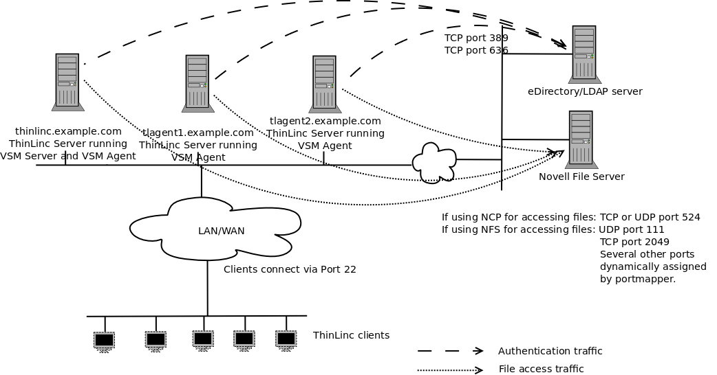 ThinLinc in a Novell Network