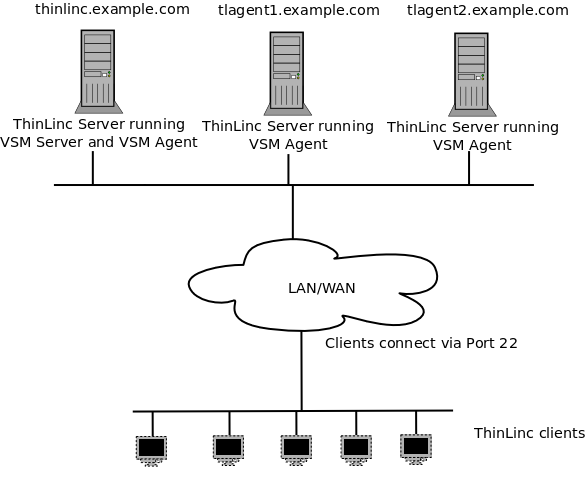 A Simple ThinLinc Setup