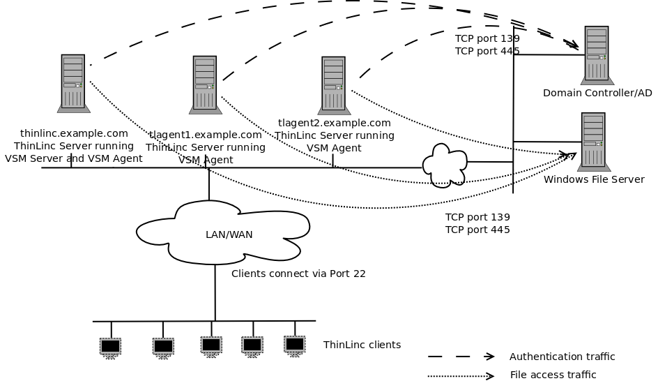 ThinLinc in a Windows Network