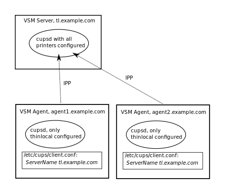 Printer Configuration Overview