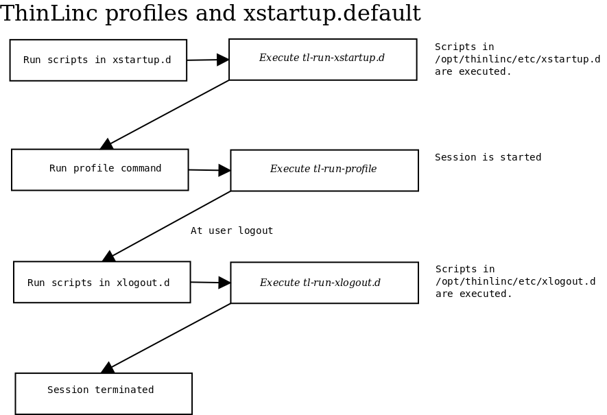 The ThinLinc profiles and xstartup.default