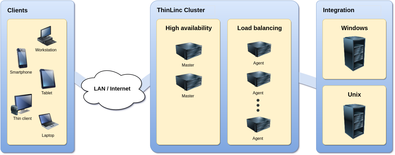 The System Architecture of ThinLinc