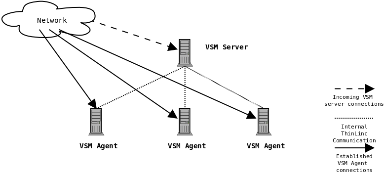A non-HA ThinLinc cluster setup