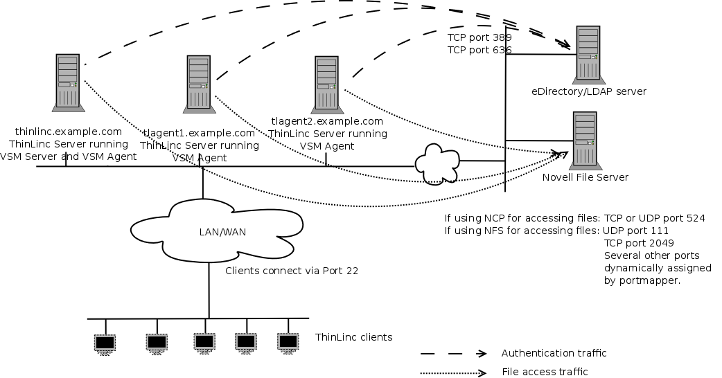 ThinLinc in a Novell Network