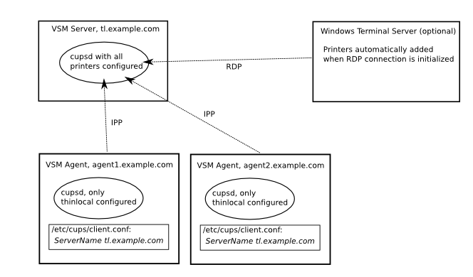 Printer Configuration Overview