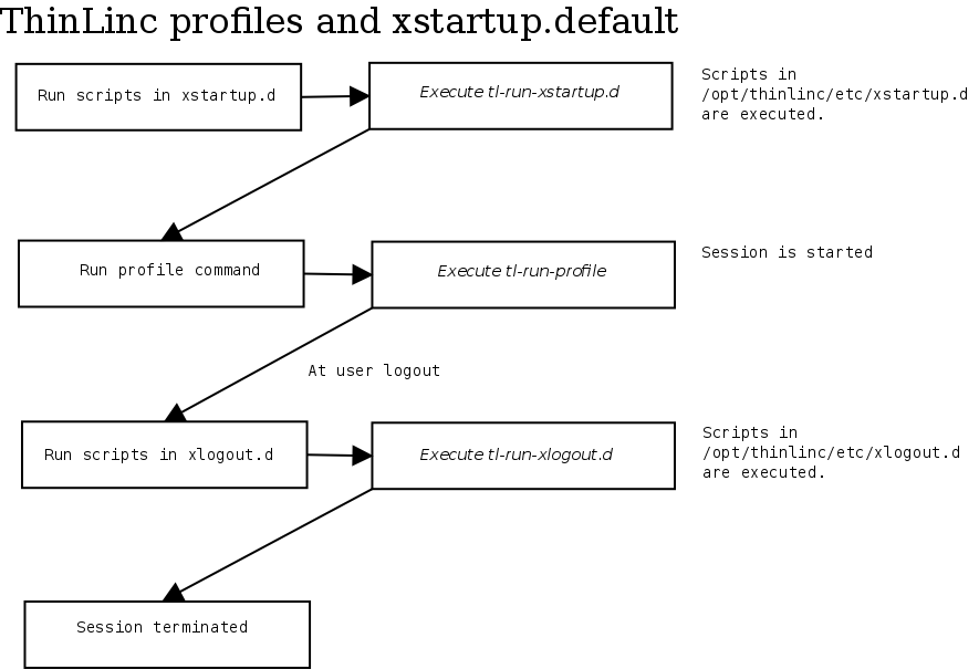 The ThinLinc profiles and xstartup.default