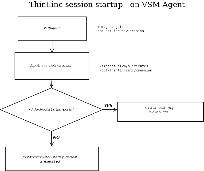 Session Startup Procedure - on VSM Agent