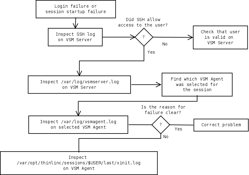 The General Troubleshooting Method