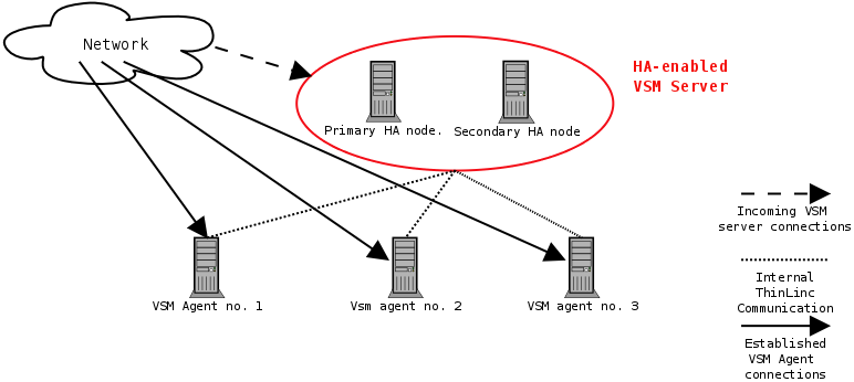 A ThinLinc HA cluster setup