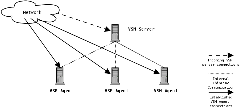 A non-HA ThinLinc cluster setup