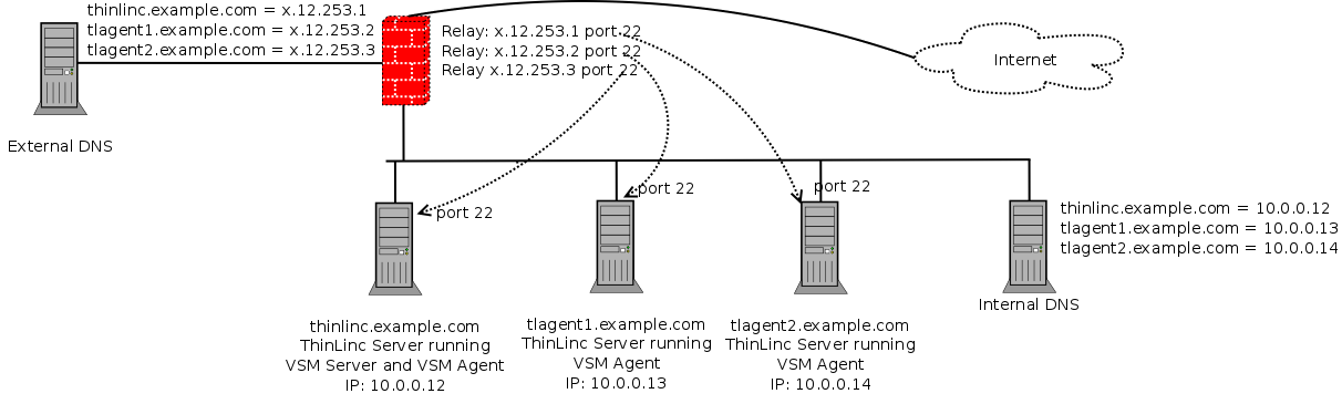 ThinLinc in a NAT/Split-DNS Environment