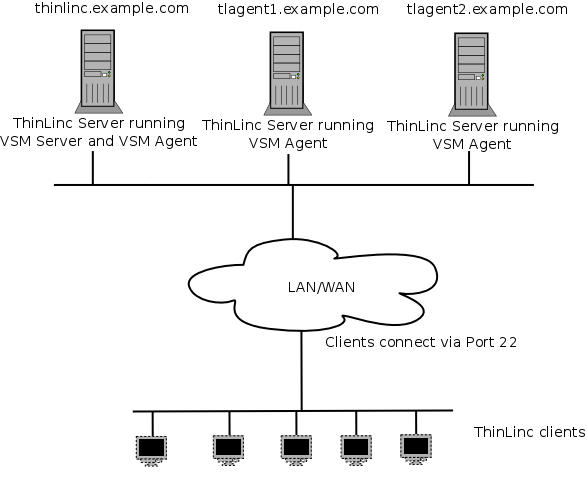 A Simple ThinLinc Setup