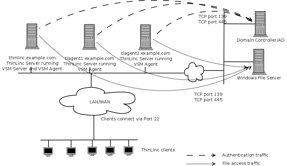 ThinLinc in a Windows Network